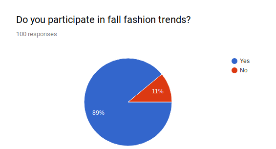 Data from survey that shows 89% of RHS students out of 100 participate in fall fashion trends. 